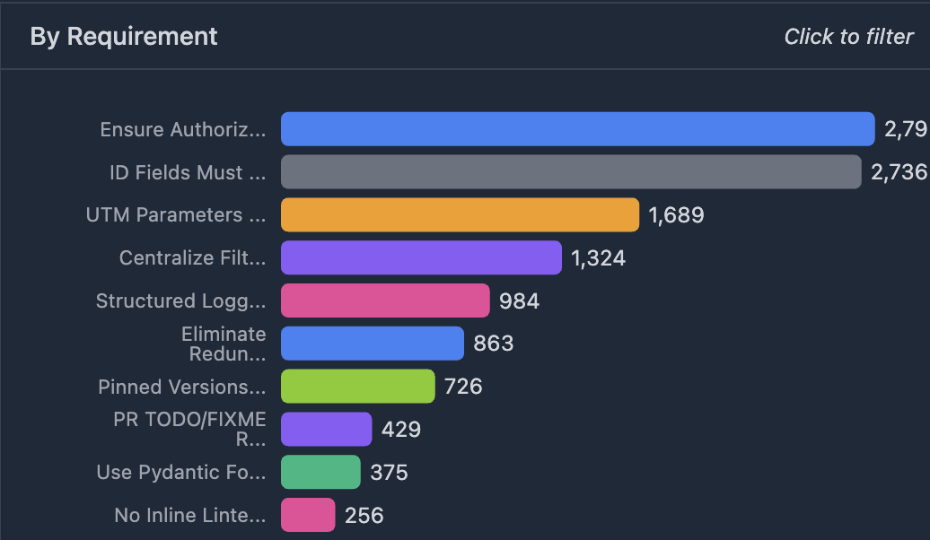 Findings broken down by requirement